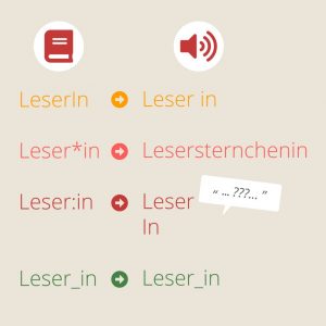 Erklärgrafik von Eine Tabelle mit zwei Spalten und 4 Zeilen; In allen Zellen steht das Wort Leserin, aber immer in unterschiedlicher Schreibweise; Die linke Spalte ist mit einem Buch als Symbol für geschriebene Sprache überschrieben; die rechte mit einem Lautsprecher für gesprochene Sprache; Zeile 1 - Orange - LeserIn ➡ Leser in; Zeile 2 - Hellrot - Leser*in ➡ Lesersternchenin; Zeile 3 - Dunkelrot - Leser:in ➡ Leser gefolgt von einer Sprechblase mit drei Punkten, drei Fragezeichen und nochmal drei Punkten, danach ein Zeilenumbruch und dann das in; Zeile 4 - Olivgrün - Leser_in ➡ Leser_in; Hintergrundfarbe der Grafik ist ein freundliches Beige;