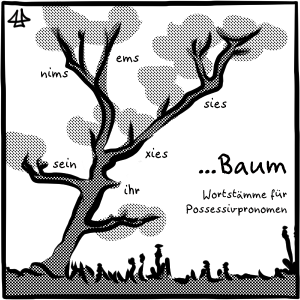 Schwarz-weiße Illustration eines Baumes zusammen mit verschiedenen Wortstämmen von Possessivpronomen an den Astgabeln als Wörter: ihr, sein, sies, nims, ems, xies. Die können für das auch da stehende Wort ... Baum an Stelle der ... benutzt werden.