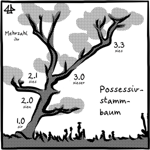 Schwarz-weisse Illustration eines Possessiv-stamm-baums, an verschiedenen Astgabeln stehen die Pronomenversionen mit einem Beispiel: 1.0 sir, 2.0 sien, 2.1 sies, 3.0 xieser, 3.3 xies und Mehrzahl ihr.