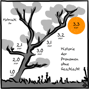 Strichzeichnung mit Text: Schräger im Wind stehender Baum, an den Astgabeln stehen die Pronomenversionen mit der Grundform: 1.0 sif, 2.0 sier, 2.1 sier, 3.0 xier, 3.1 xier, 3.2 xier, 3.3 xier und Mehrzahl ihr. Hinter 3.3 ist ein orange-gelber Kreis wie die Sonne.